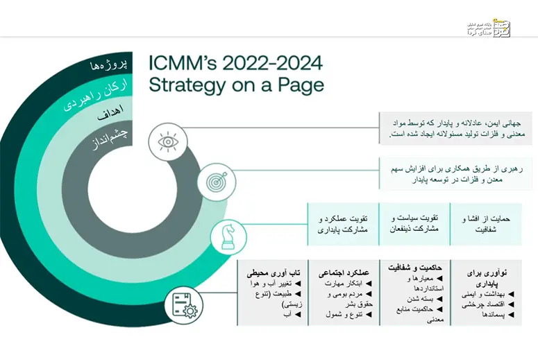 شورای بین‌المللی معادن و فلزات (ICMM)